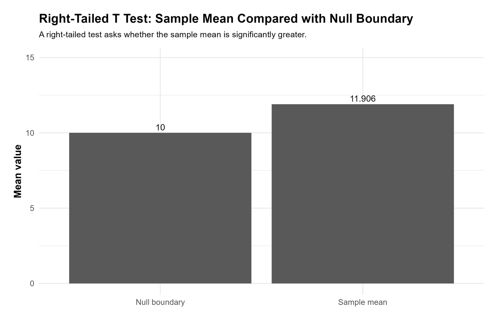 R One Tailed T Test sample mean versus null boundary chart