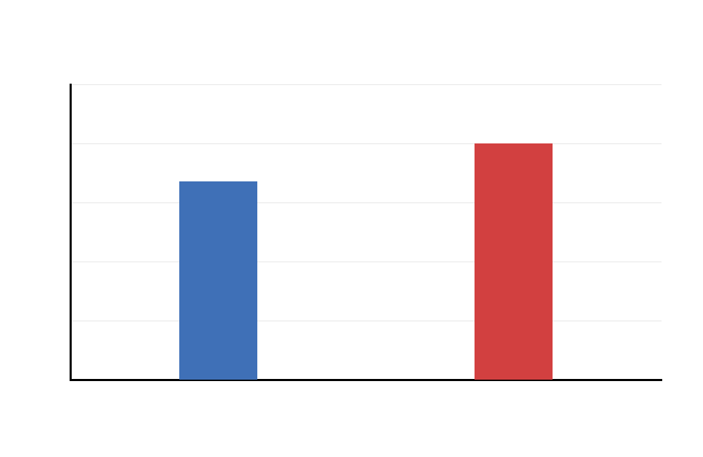 Additional One Tailed T Test sample mean versus null boundary output chart