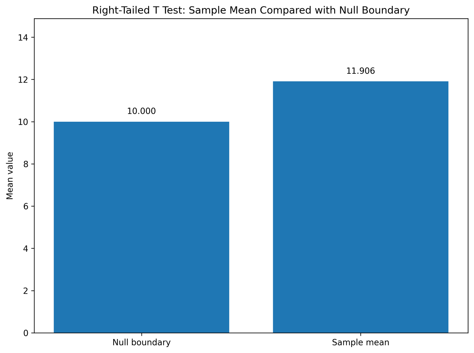 One Tailed T Test sample mean versus null boundary Python chart