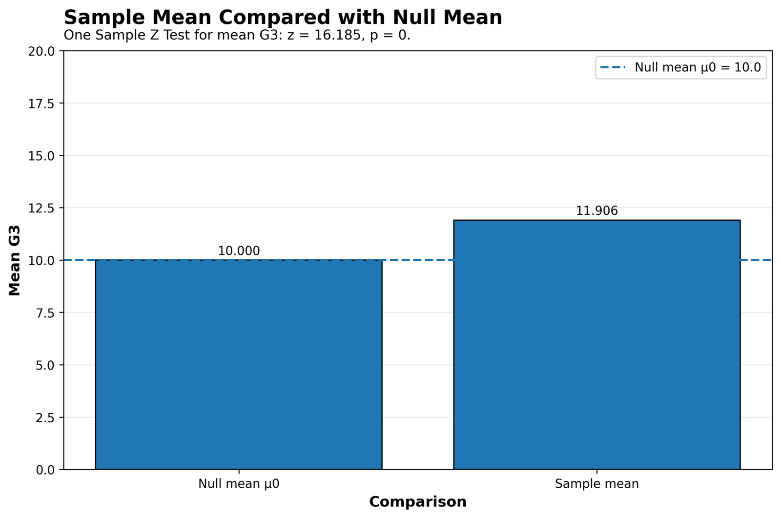 SPSS One Sample Z Test sample mean versus null mean