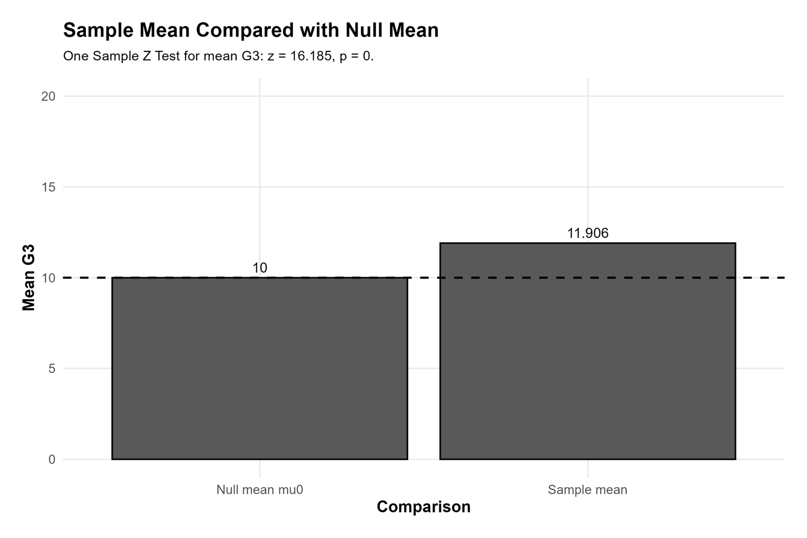 Python chart comparing sample mean and null mean for One Sample Z Test