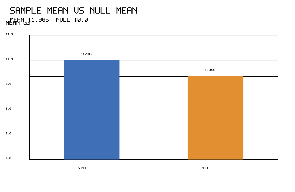 R chart comparing sample mean and null mean for One Sample Z Test