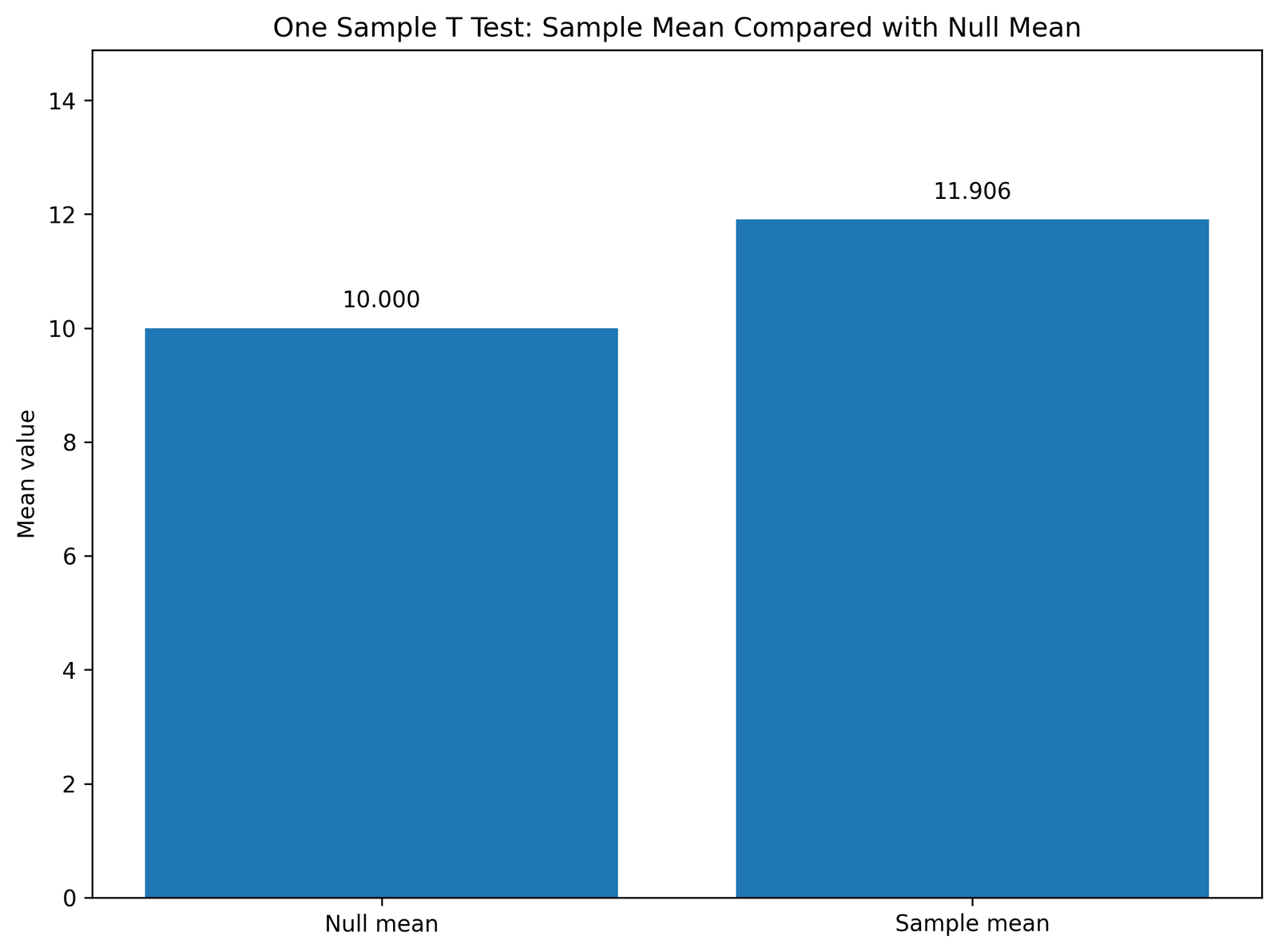 One Sample T Test sample mean versus null mean Python chart
