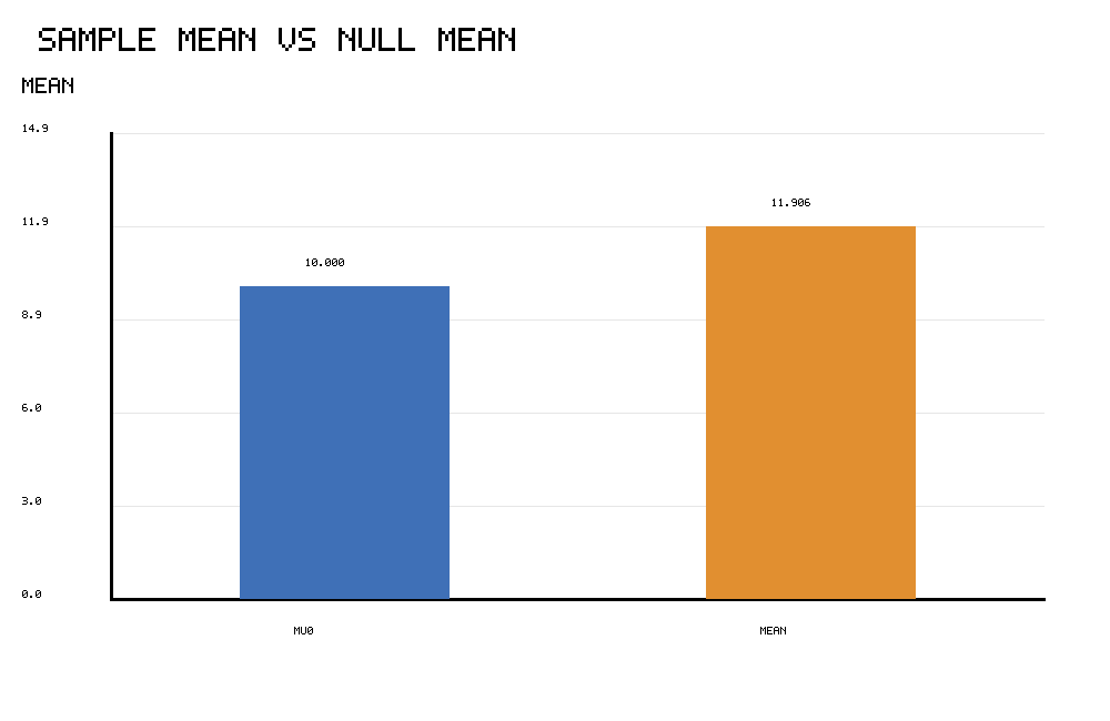 One Sample T Test additional sample mean versus null mean chart