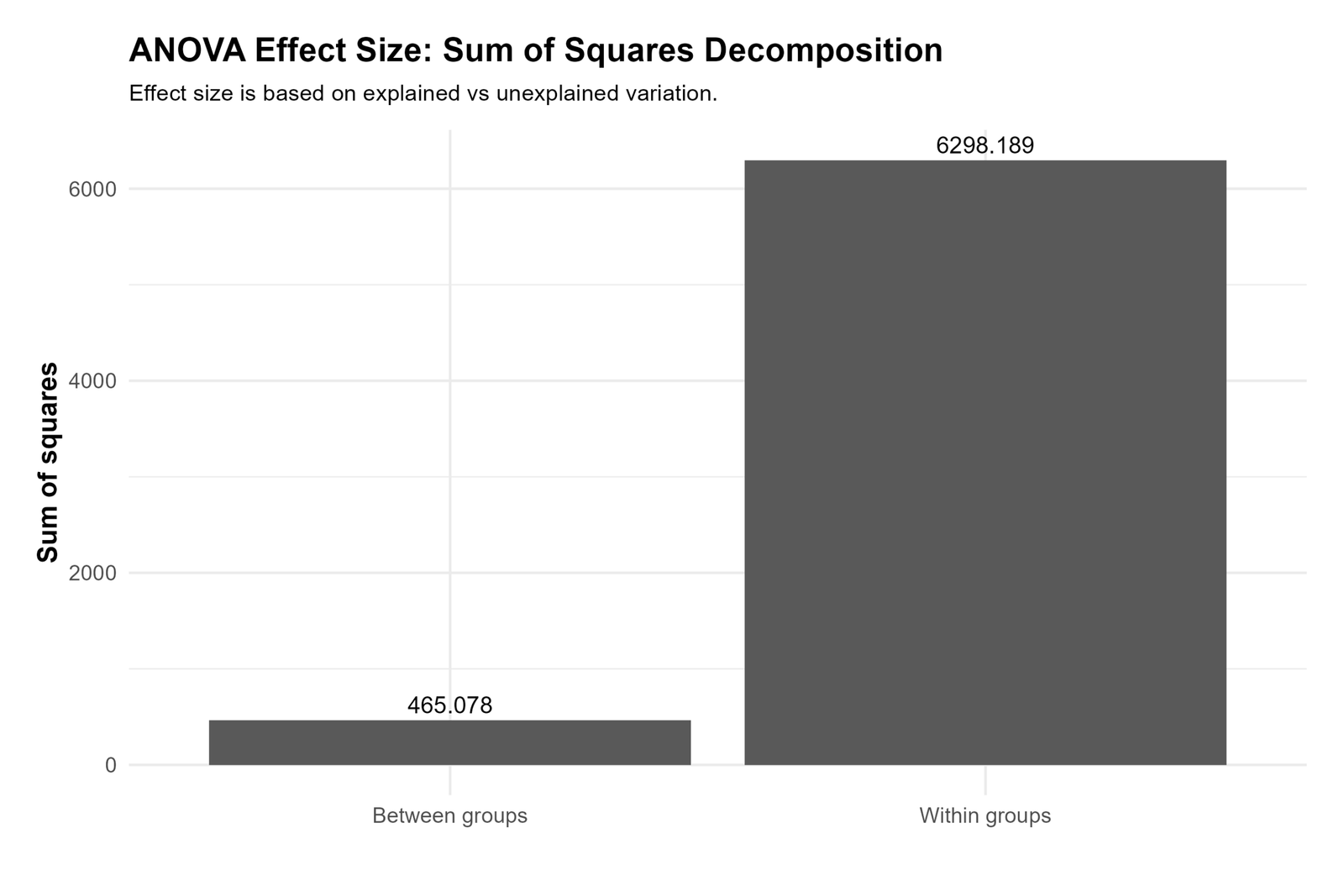 ANOVA Effect Size R sum of squares decomposition