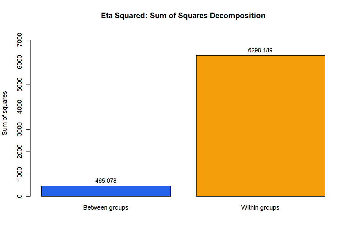 R Eta Squared Sum of Squares Decomposition Eta Squared R sum of squares decomposition