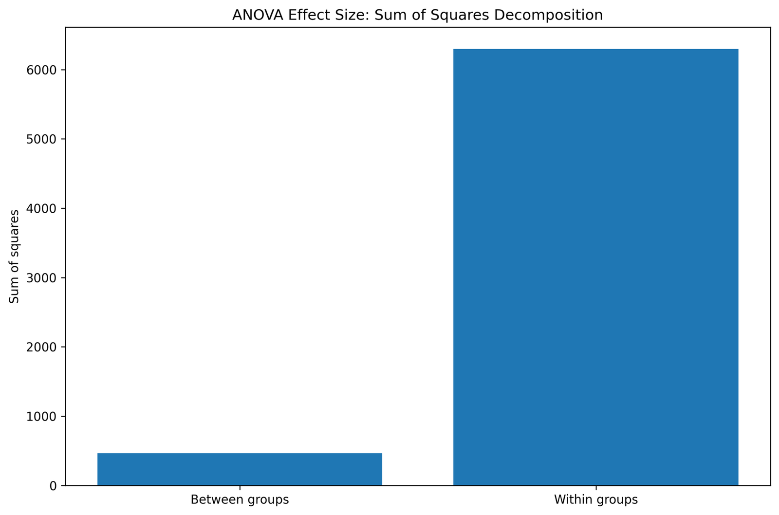 ANOVA Effect Size Python sum of squares decomposition