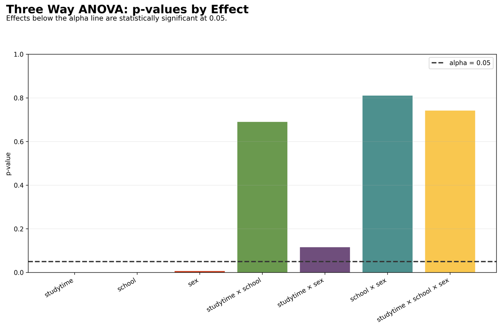 Three Way ANOVA p-values by Effect Three Way ANOVA Python p-value chart for studytime school sex and interaction effects