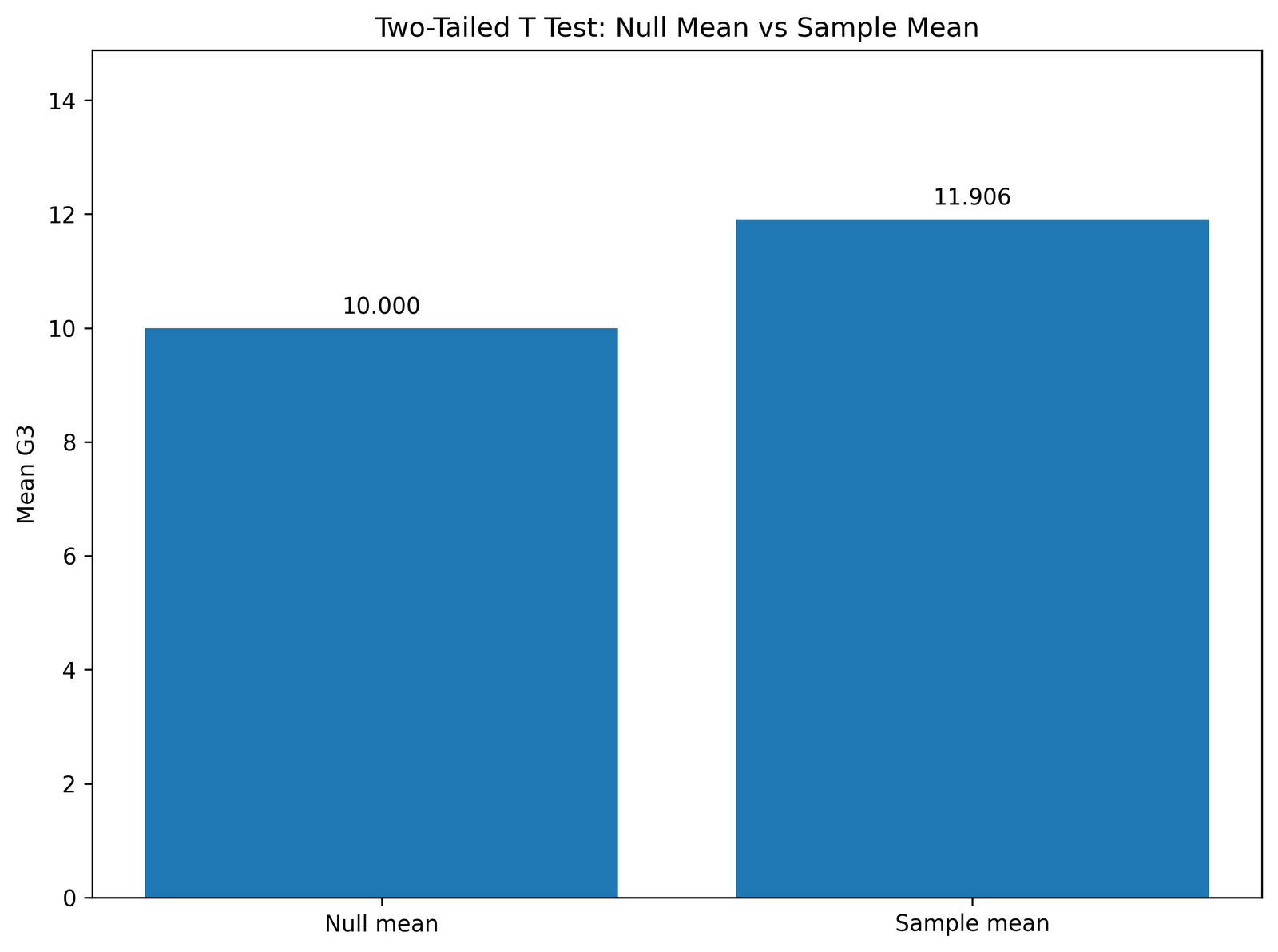 Python Null Mean vs Sample Mean Two Tailed T Test Python null mean versus sample mean