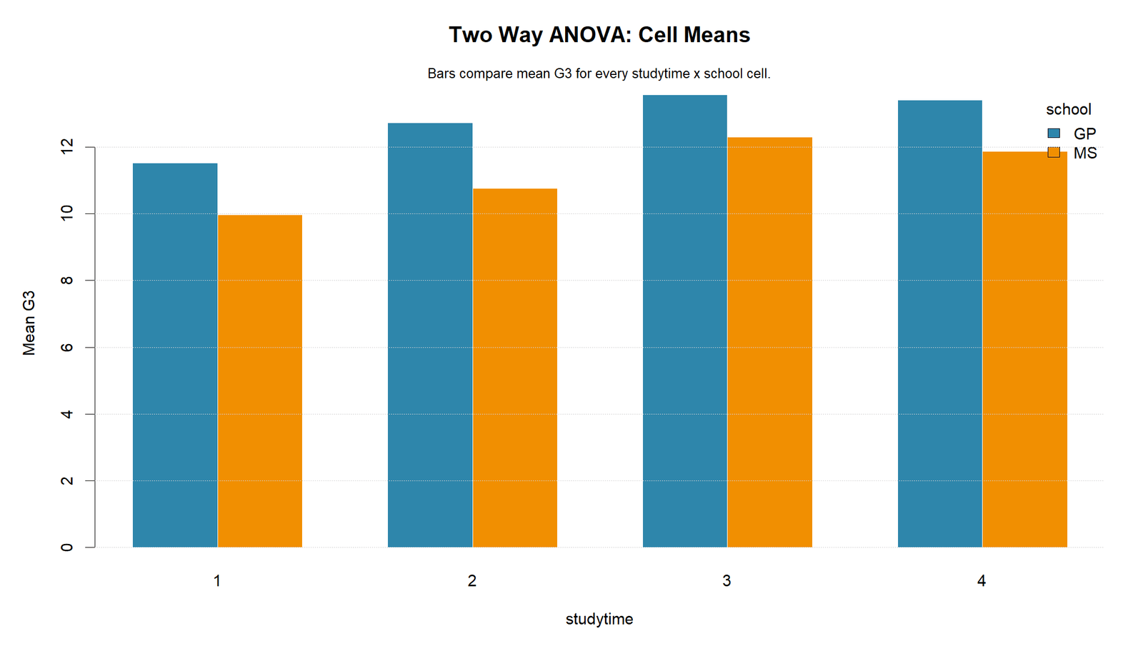 R Two Way ANOVA Cell Means Two Way ANOVA R cell means by studytime and school