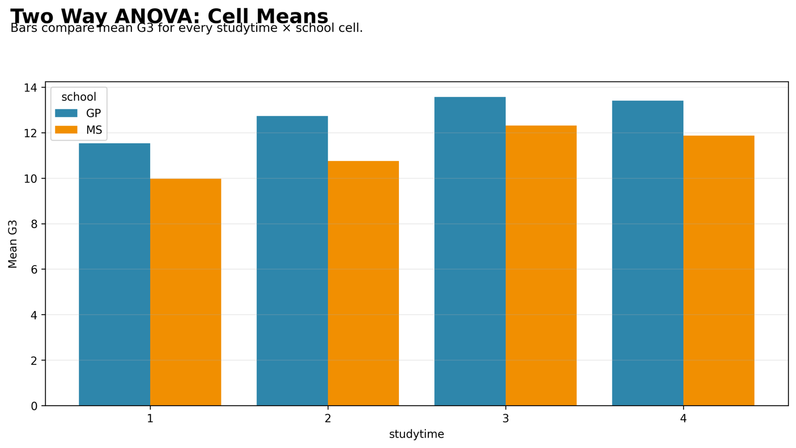 Two Way ANOVA Cell Means Two Way ANOVA Python cell means by studytime and school