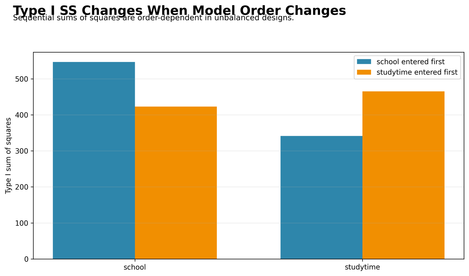 Type I Sum of Squares Order Comparison Type I Sum of Squares Python chart comparing school first and studytime first order
