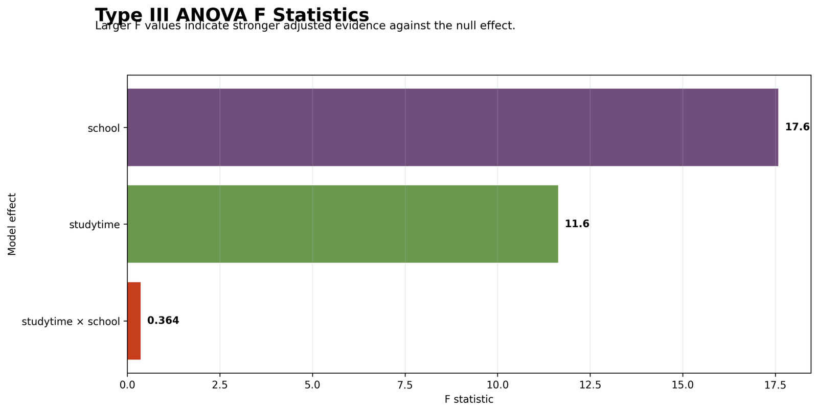 Type III ANOVA F Statistics Type III Sum of Squares Python F statistic chart