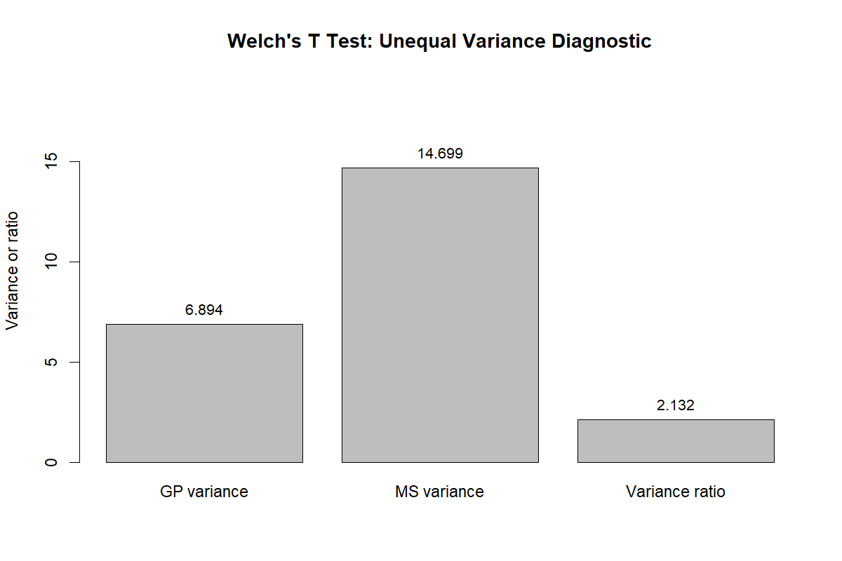 Welch’s T Test R unequal variance diagnostic