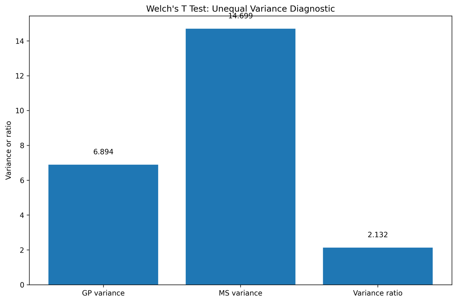 Welch’s T Test Python unequal variance diagnostic