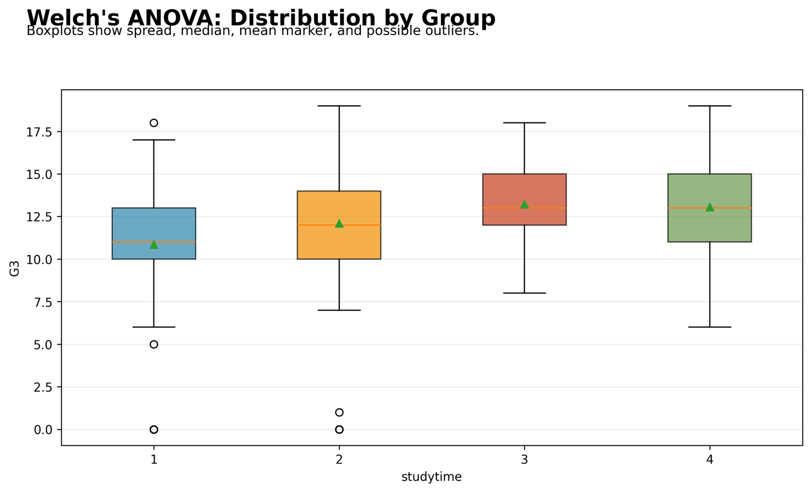 Welch's ANOVA Python boxplots showing G3 distribution by studytime group