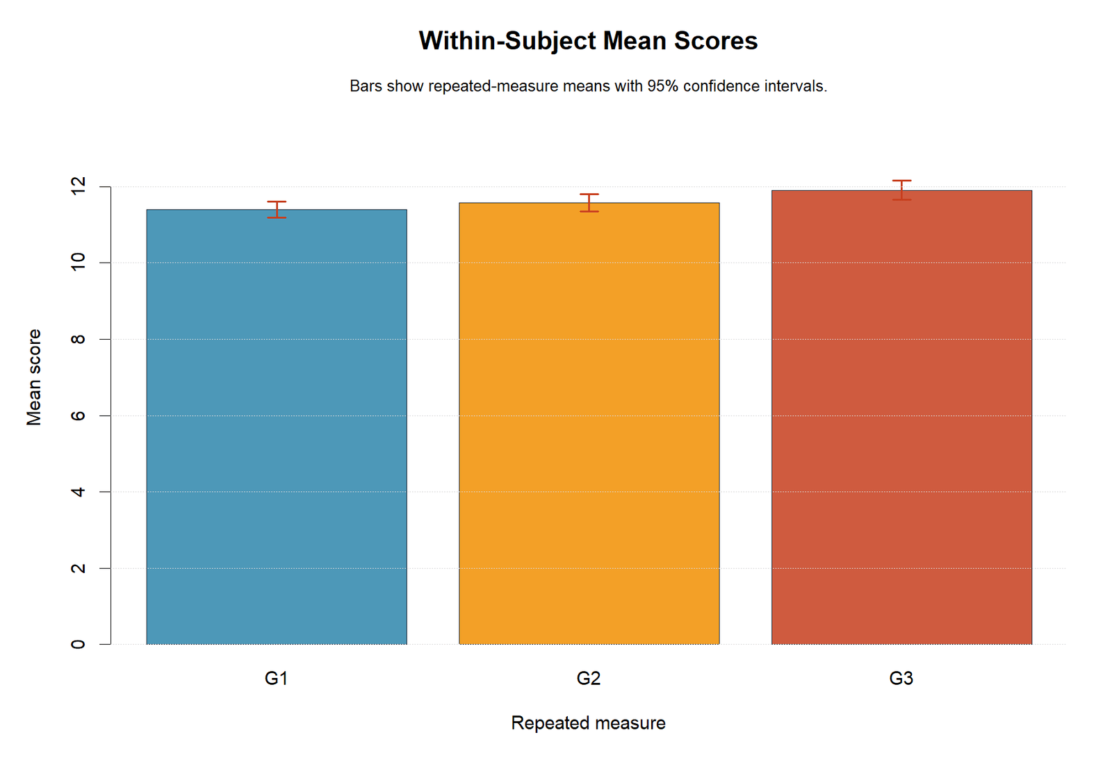 Split Plot ANOVA R within-subject mean scores