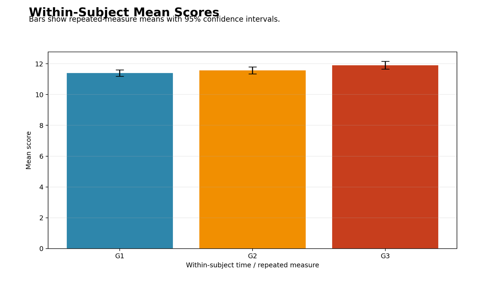 Split Plot ANOVA Python within-subject mean scores with confidence intervals