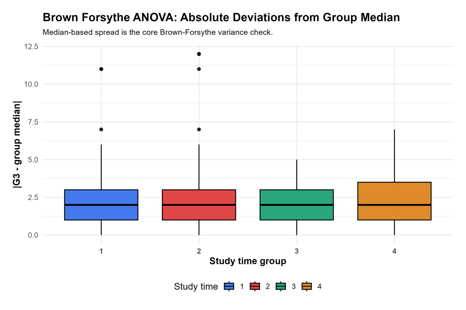 R Brown Forsythe ANOVA Absolute Deviations from Median Brown Forsythe ANOVA R absolute deviations from group median