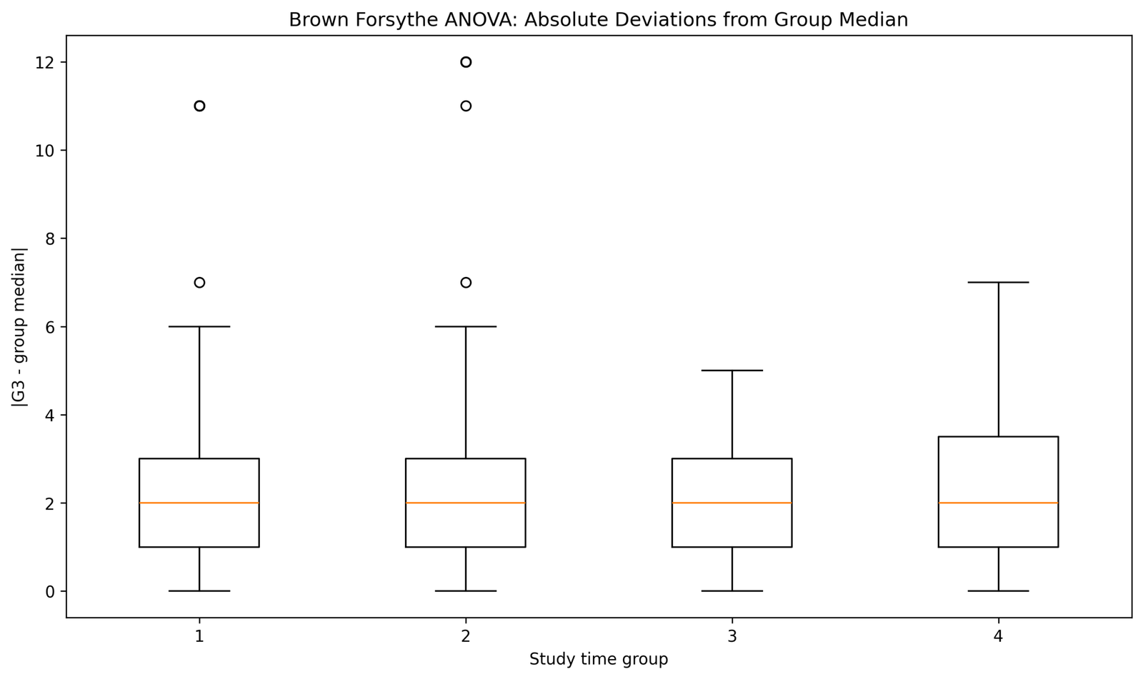 Brown Forsythe ANOVA Absolute Deviations from Group Median Brown Forsythe ANOVA Python absolute deviations from group median
