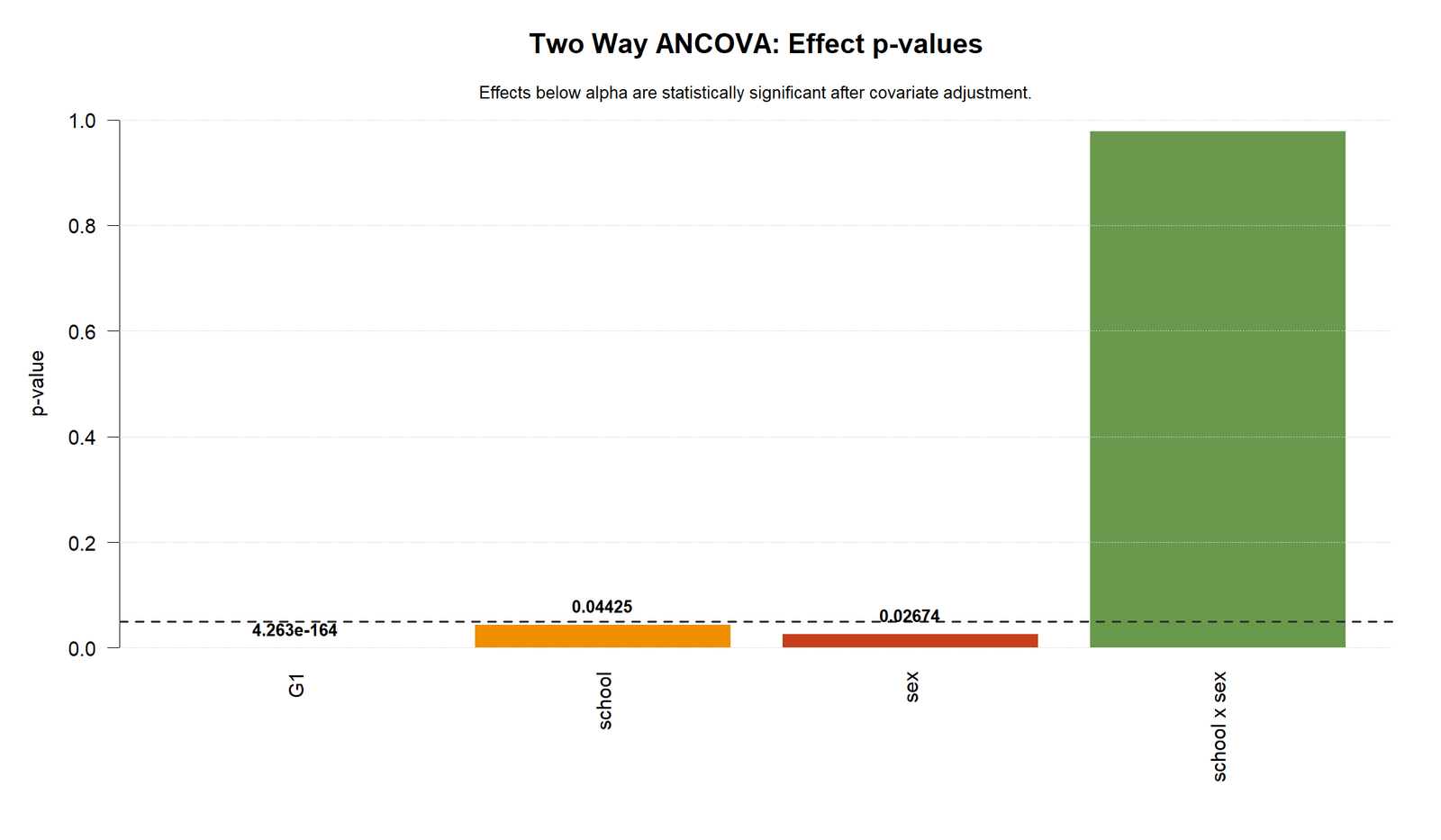 R Two Way ANCOVA p-value Summary Two Way ANCOVA R p-value summary chart