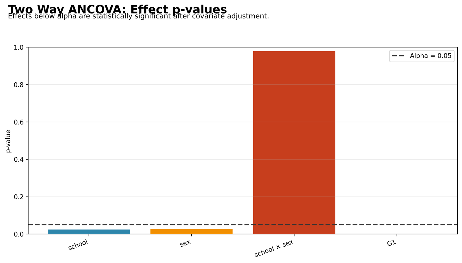 Two Way ANCOVA p-value Summary Two Way ANCOVA Python p-value chart for school sex interaction and G1