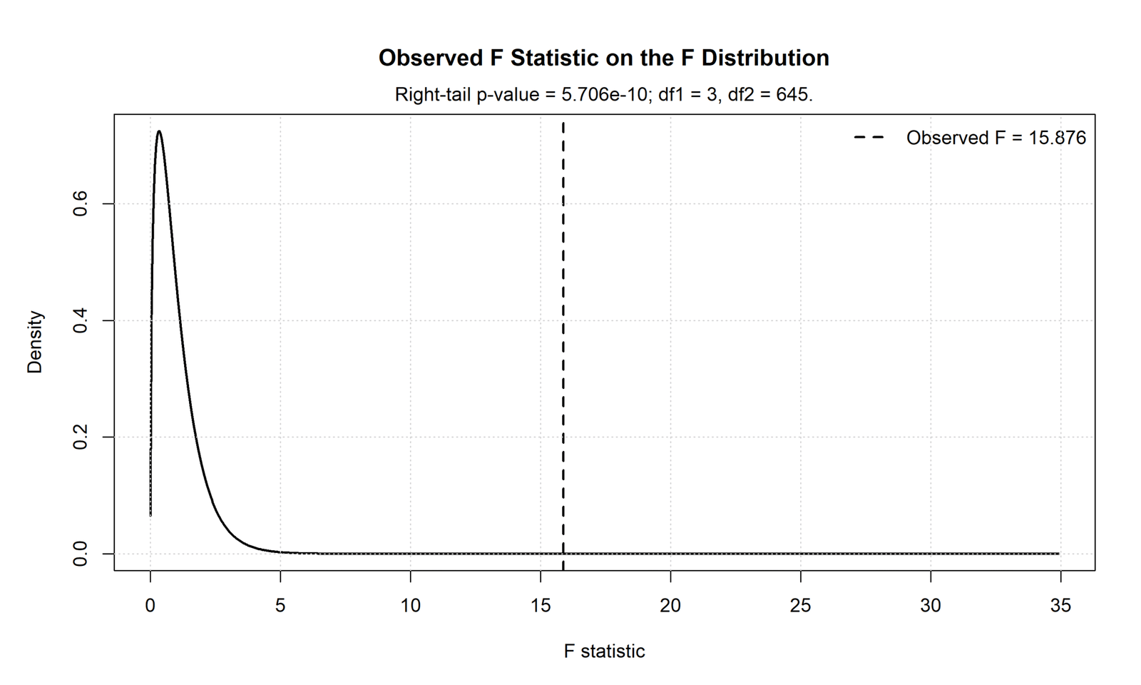 ANCOVA SPSS F distribution curve