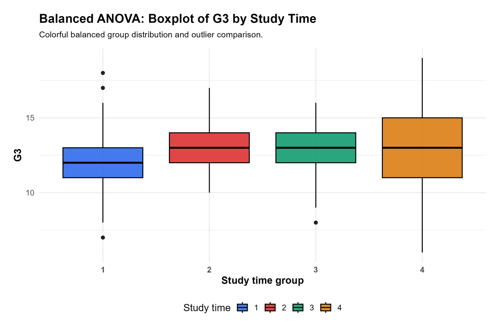 R Balanced ANOVA Boxplot by Group Balanced ANOVA R boxplot of G3 by studytime group