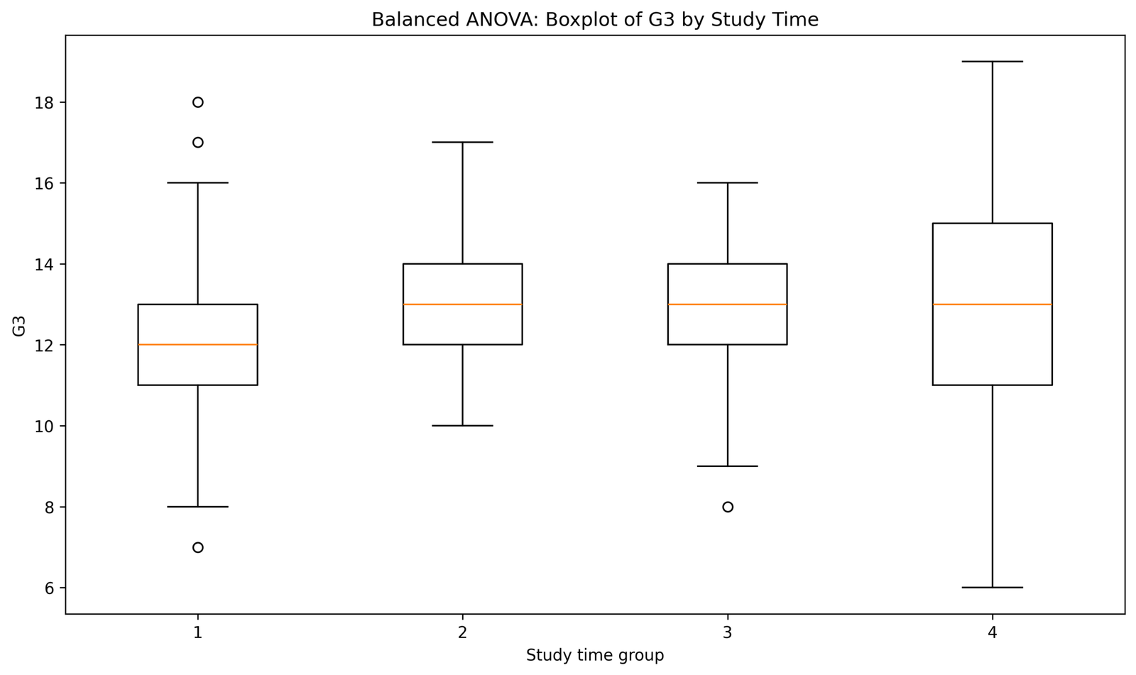 Balanced ANOVA Boxplot by Group Balanced ANOVA Python boxplot of G3 by studytime group