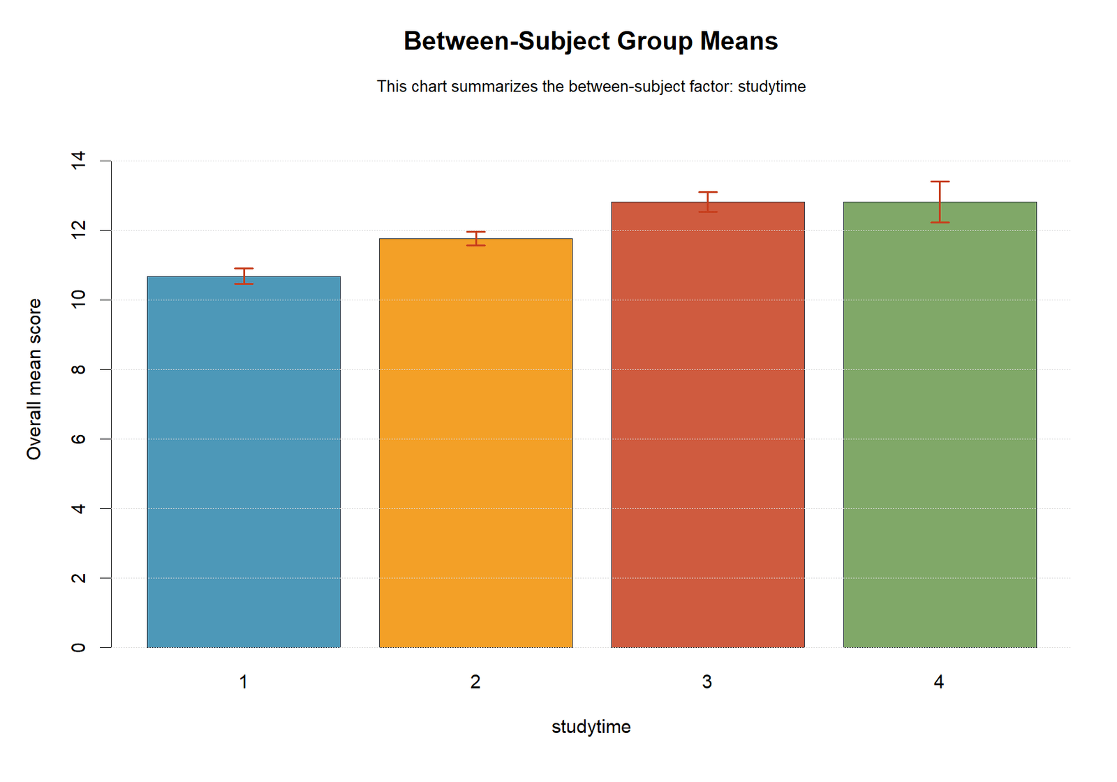 Split Plot ANOVA R between-subject studytime group means