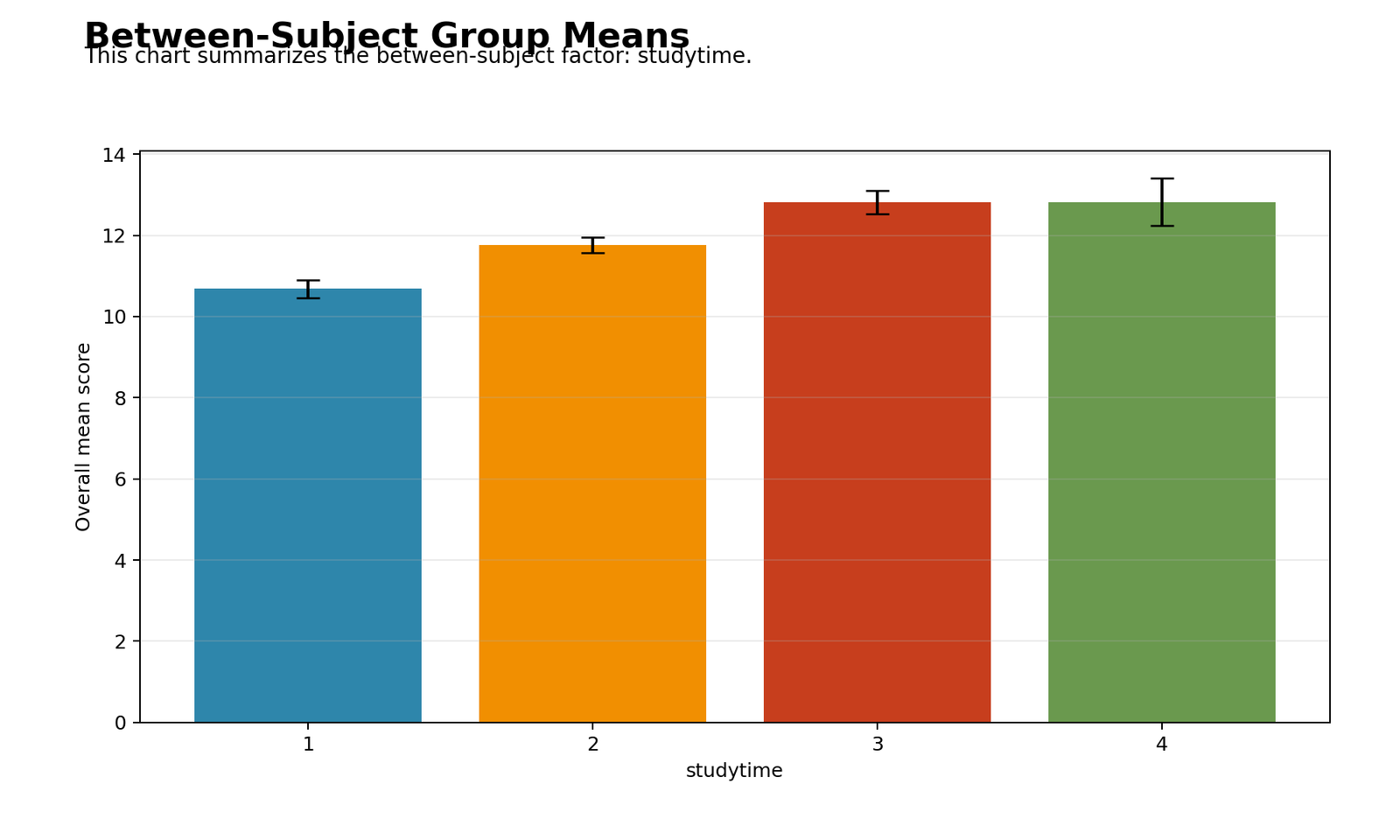 Split Plot ANOVA Python between-subject group means by studytime
