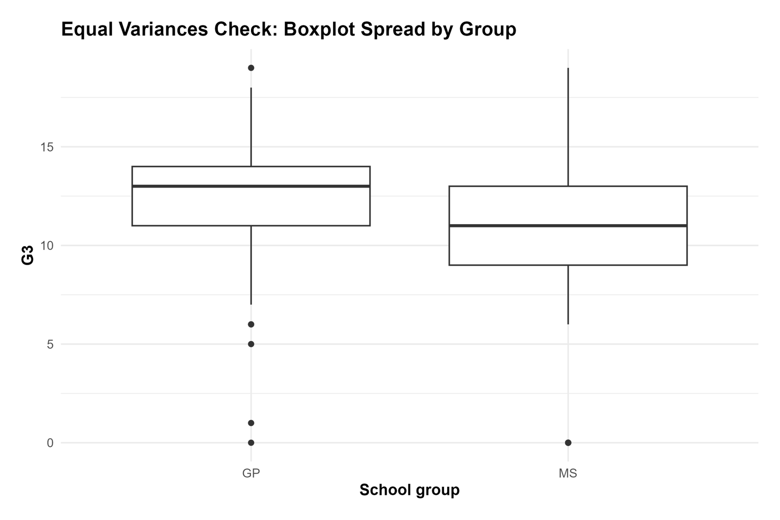 R T Test for Equal Variances boxplot spread by group chart