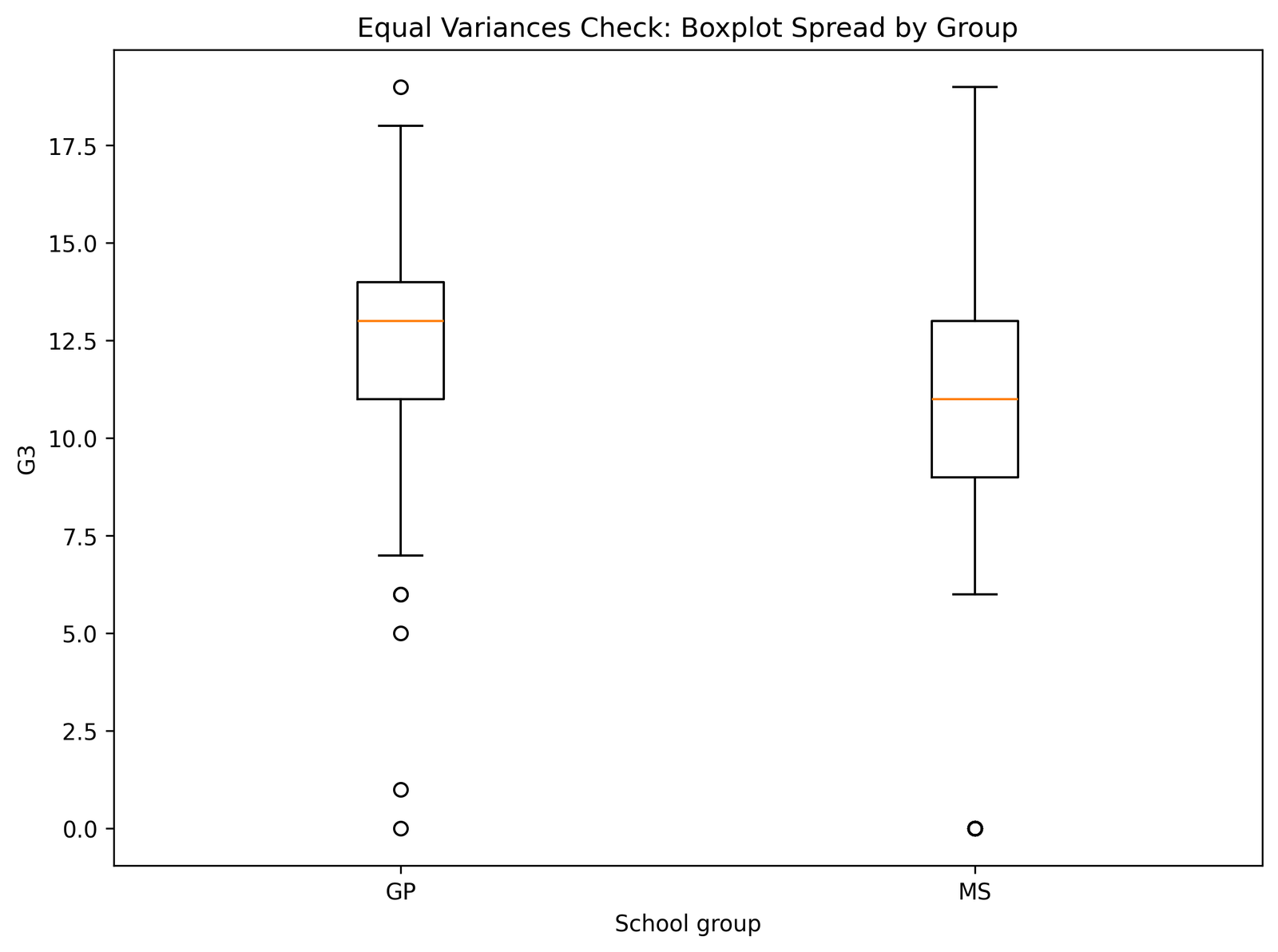T Test for Equal Variances boxplot spread by group Python chart