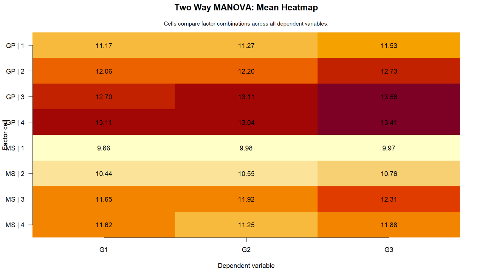 R Two Way MANOVA Cell Mean Heatmap Two Way MANOVA R heatmap of G1 G2 G3 cell means