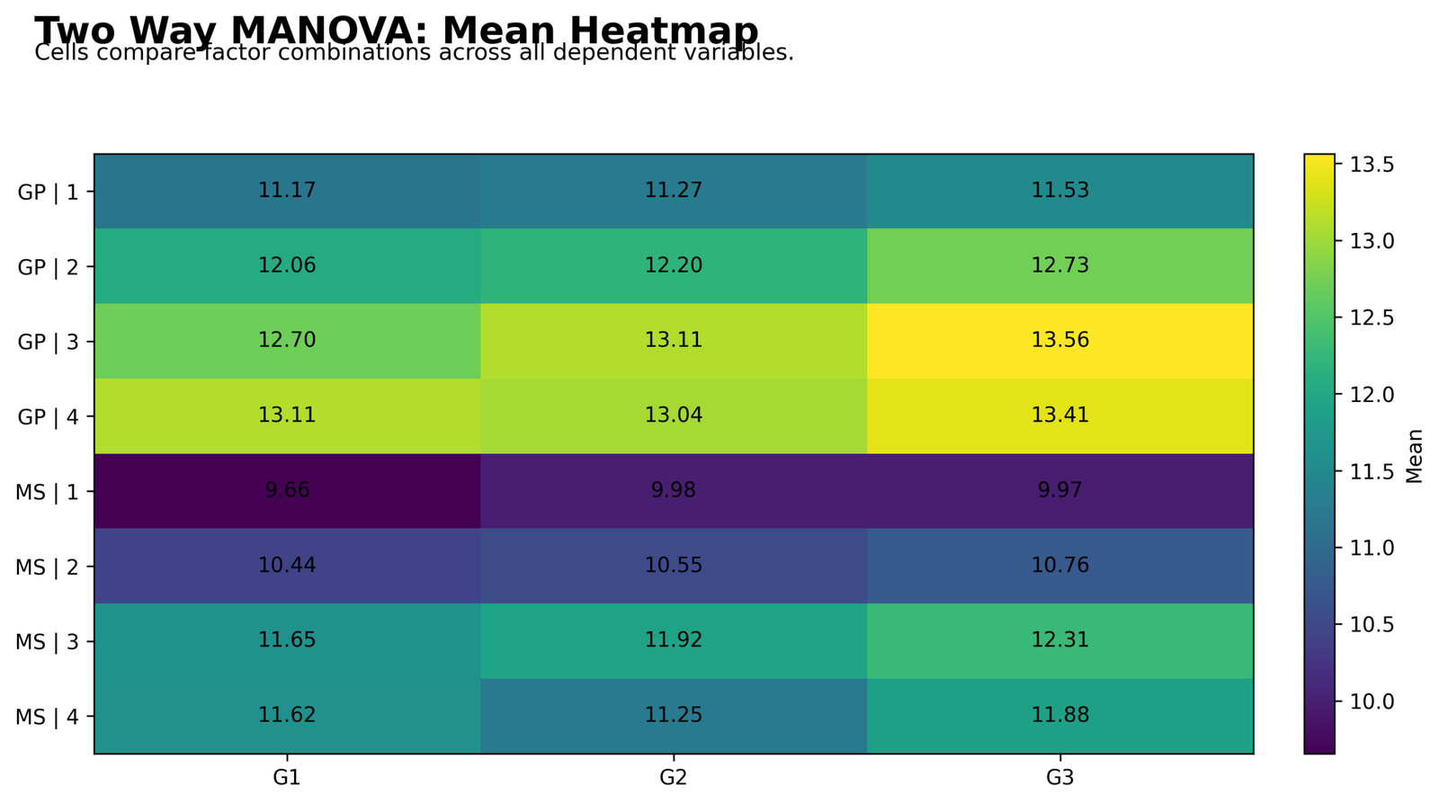 Two Way MANOVA Cell Mean Heatmap Two Way MANOVA Python heatmap of cell means for G1 G2 and G3