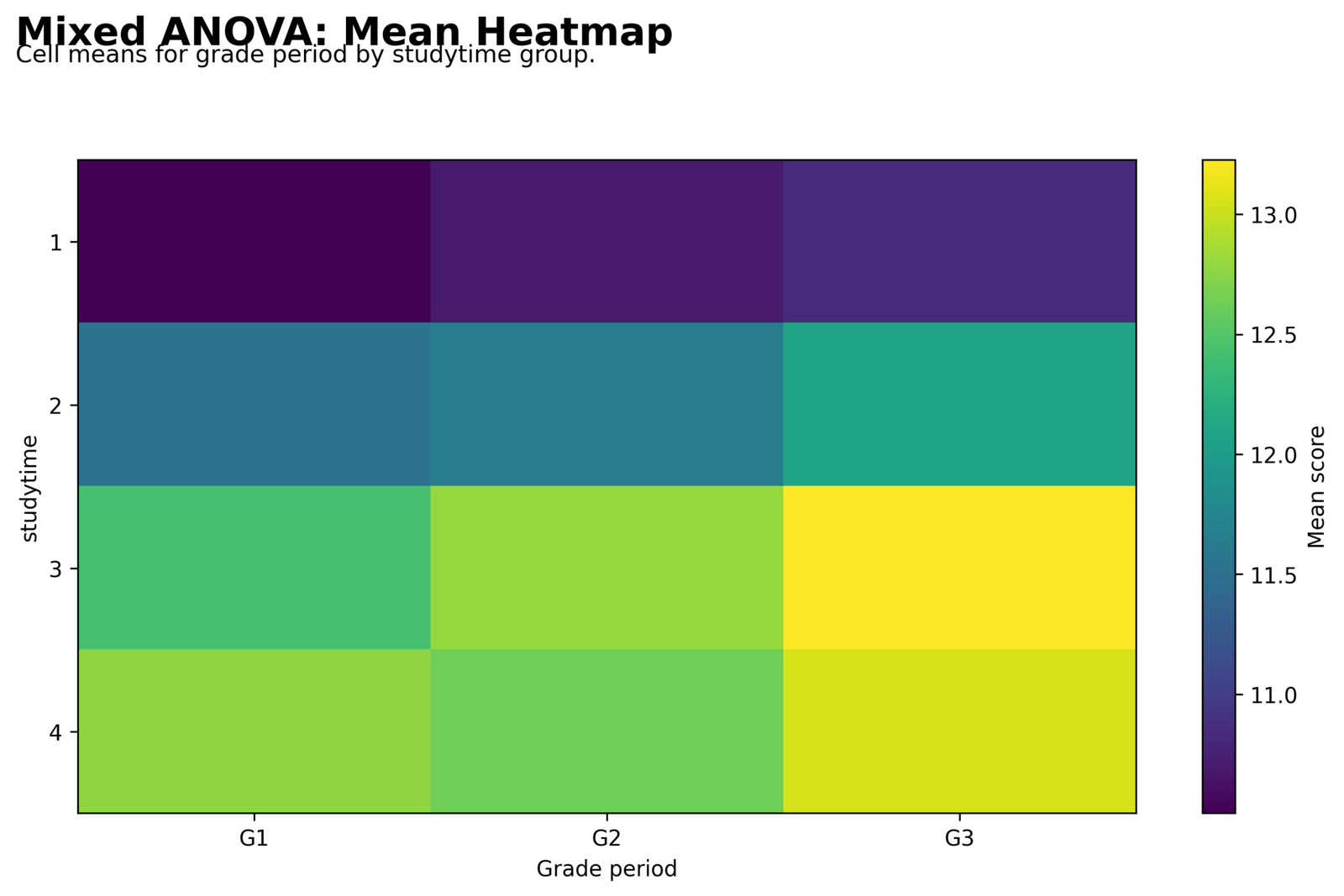 Mixed ANOVA Cell Means Heatmap Mixed ANOVA Python cell means heatmap by studytime and grade period