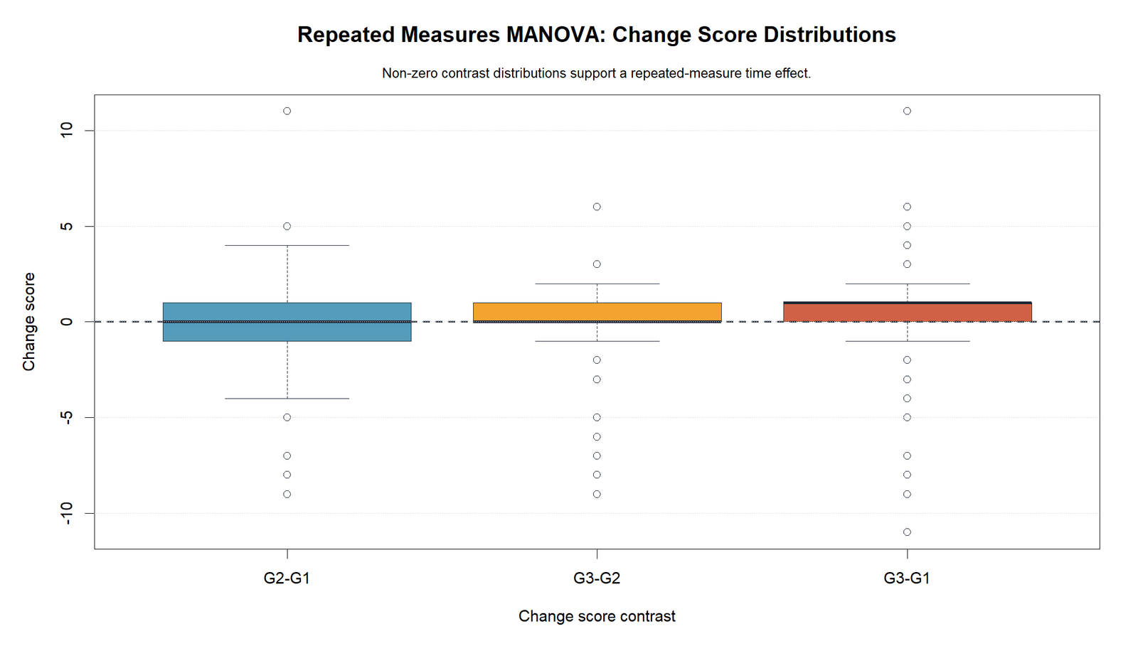 Repeated Measures MANOVA R change score boxplots