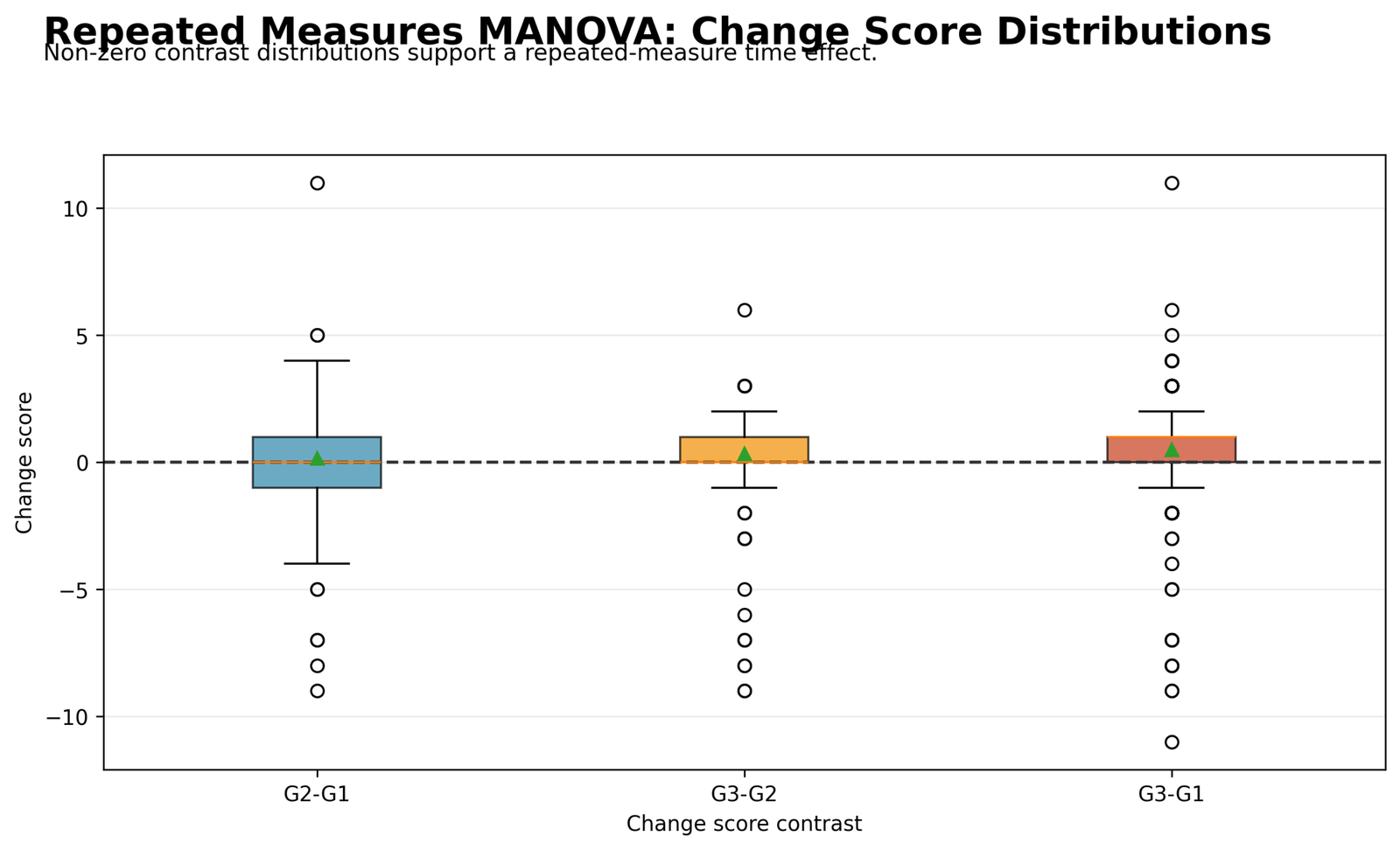 Repeated Measures MANOVA Python change score boxplots