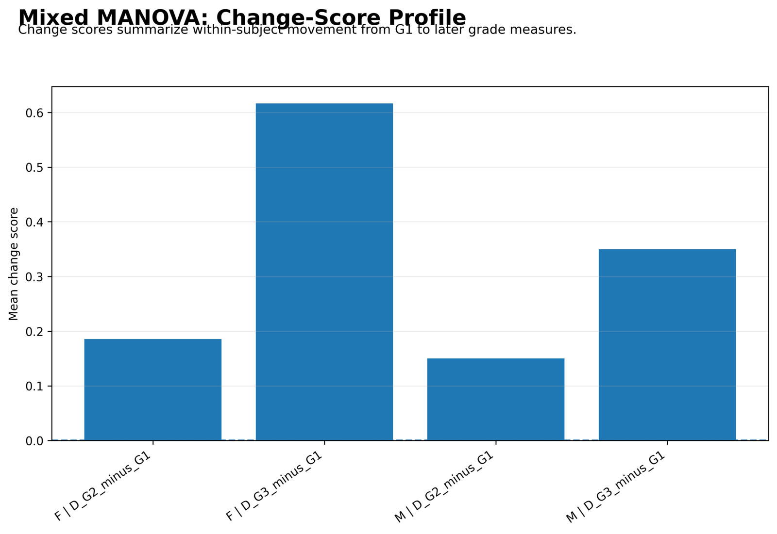 Mixed MANOVA Change Score Profile Mixed MANOVA Python change score profile for G2 minus G1 and G3 minus G1 by sex