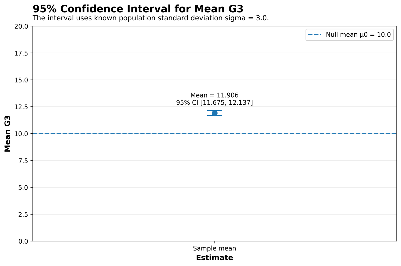 SPSS One Sample Z Test confidence interval for mean G3