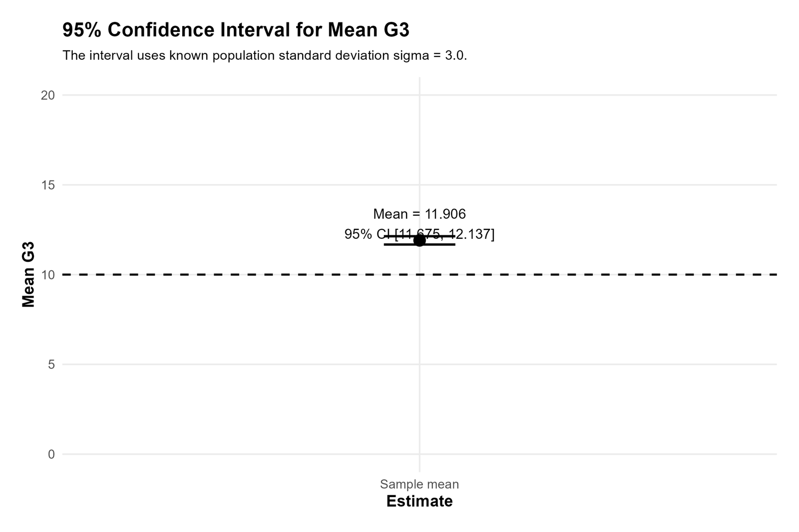 Python confidence interval chart for One Sample Z Test mean G3