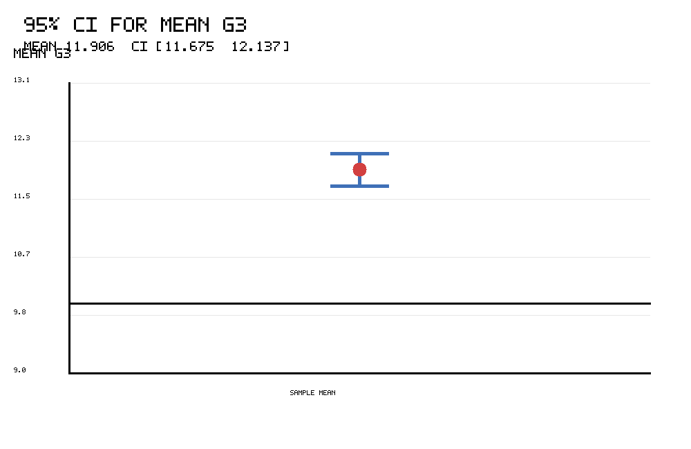 R confidence interval chart for One Sample Z Test mean G3