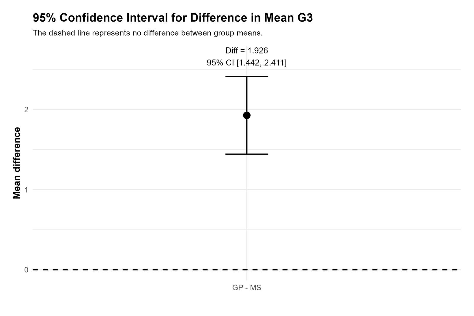 Python Two Sample Z Test confidence interval for mean difference
