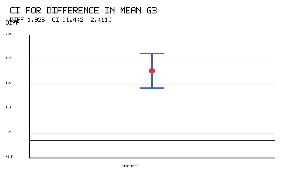 R Two Sample Z Test confidence interval for mean difference