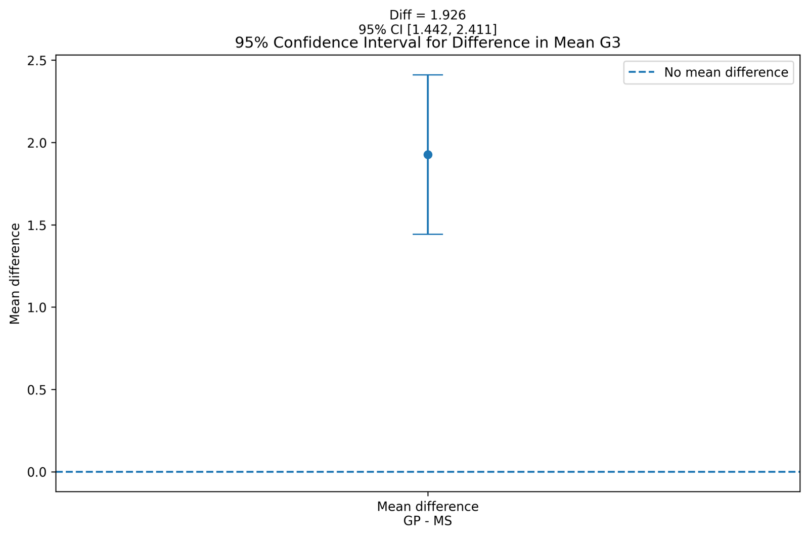 SPSS Two Sample Z Test confidence interval for mean difference