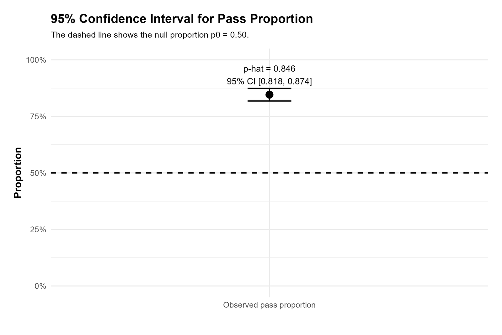 Python confidence interval chart for One Proportion Z Test