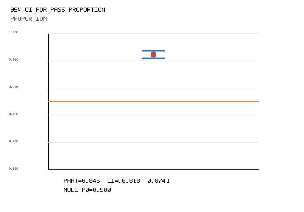 R confidence interval chart for One Proportion Z Test pass proportion