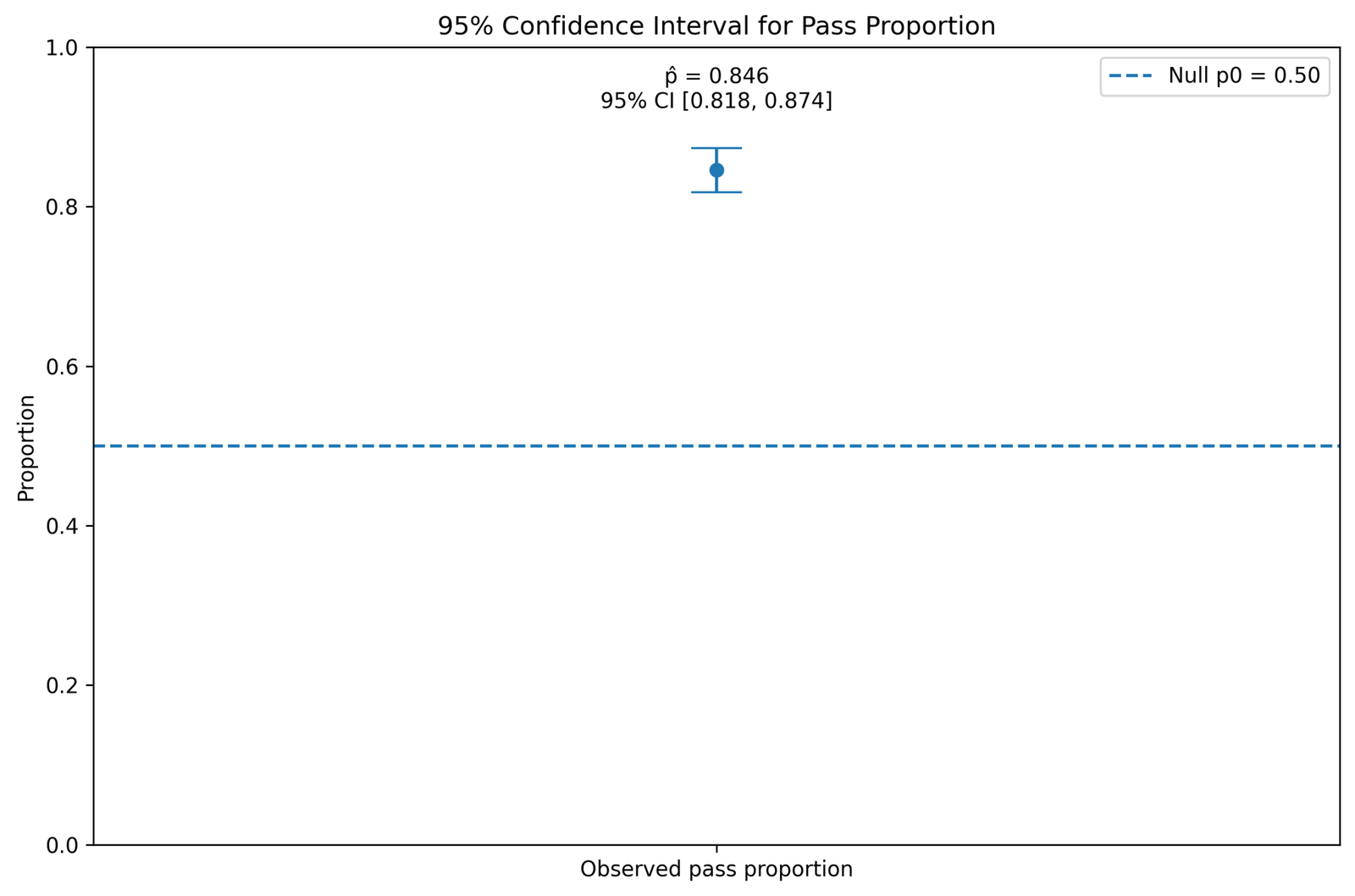 SPSS confidence interval image for One Proportion Z Test pass proportion