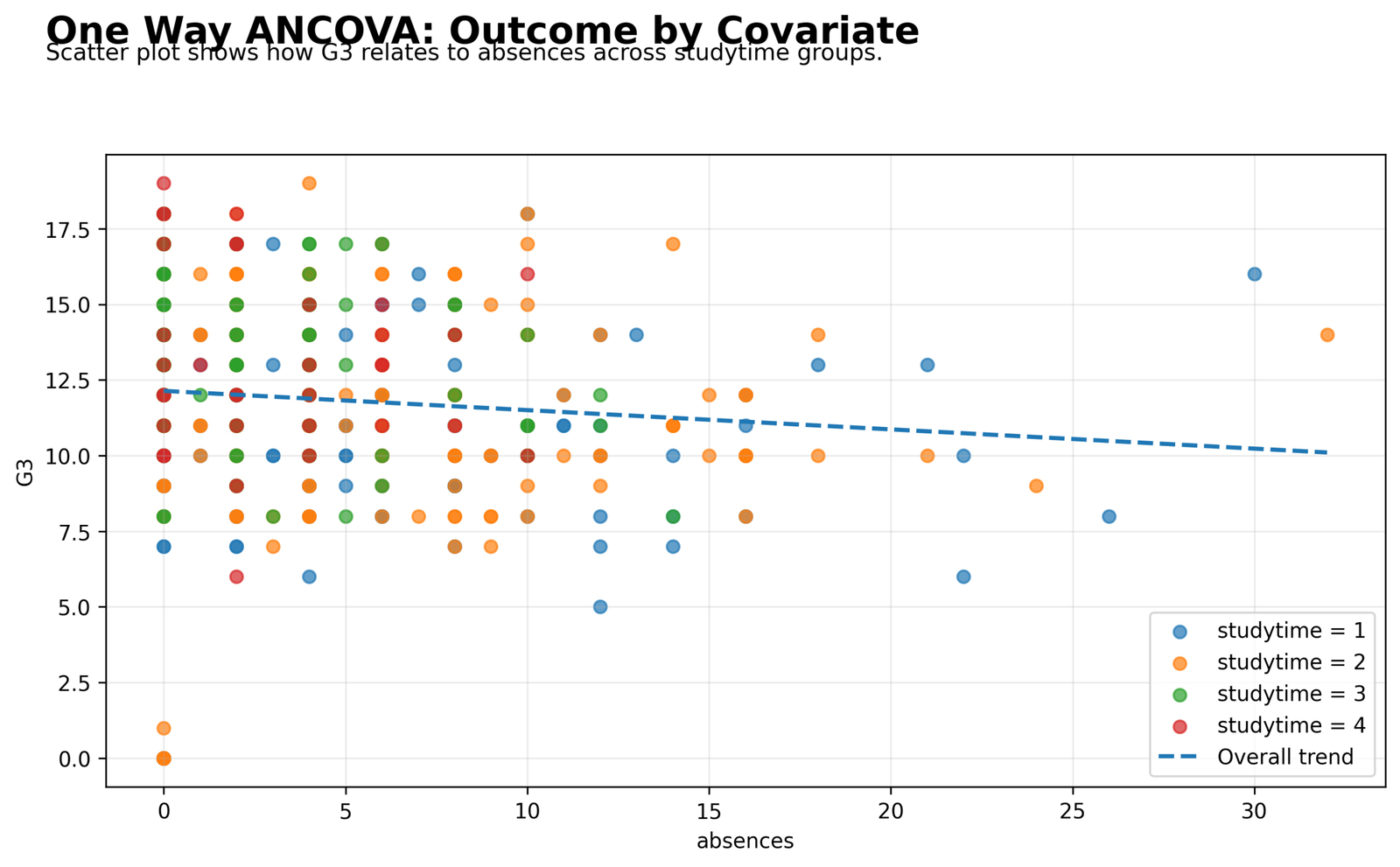 One Way ANCOVA Outcome by Covariate One Way ANCOVA Python scatter plot of G3 by absences across studytime groups
