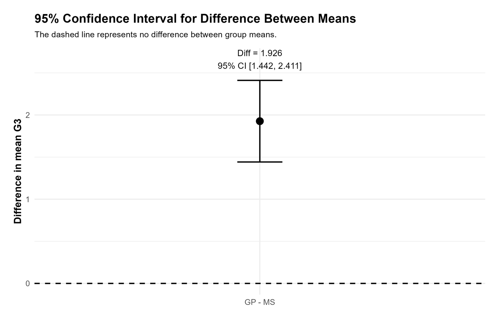 Python confidence interval for difference between means